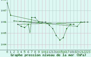 Courbe de la pression atmosphrique pour Brescia / Ghedi