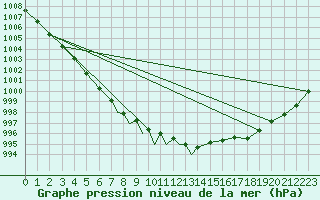 Courbe de la pression atmosphrique pour Culdrose