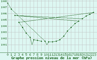 Courbe de la pression atmosphrique pour Waddington