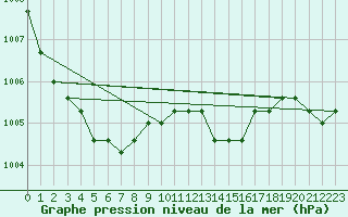 Courbe de la pression atmosphrique pour Nostang (56)