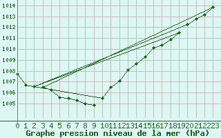 Courbe de la pression atmosphrique pour Ouessant (29)