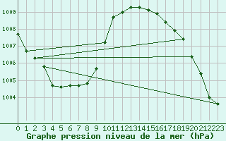 Courbe de la pression atmosphrique pour Fameck (57)
