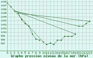 Courbe de la pression atmosphrique pour Rethel (08)