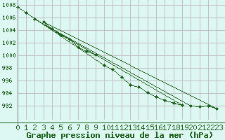 Courbe de la pression atmosphrique pour Slubice