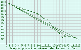 Courbe de la pression atmosphrique pour Aboyne