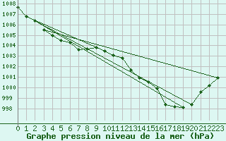 Courbe de la pression atmosphrique pour Solenzara - Base arienne (2B)