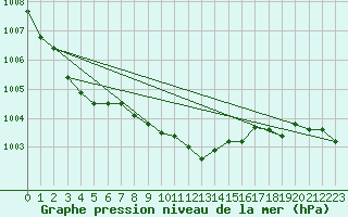 Courbe de la pression atmosphrique pour Supuru De Jos