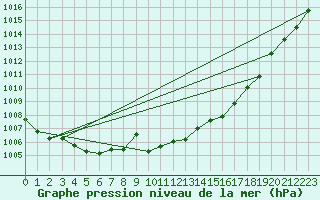 Courbe de la pression atmosphrique pour Brigueuil (16)