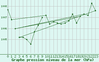 Courbe de la pression atmosphrique pour Cap Corse (2B)