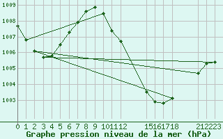 Courbe de la pression atmosphrique pour Gaoua