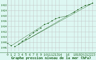 Courbe de la pression atmosphrique pour Blasjo