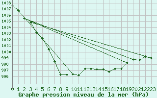 Courbe de la pression atmosphrique pour Aviemore