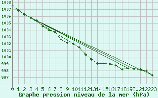 Courbe de la pression atmosphrique pour Gumpoldskirchen