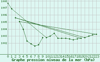 Courbe de la pression atmosphrique pour Leign-les-Bois (86)