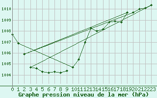 Courbe de la pression atmosphrique pour Marienberg