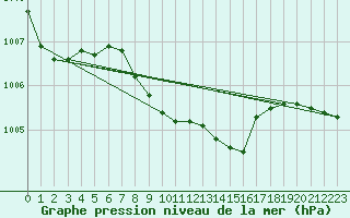 Courbe de la pression atmosphrique pour Suwalki