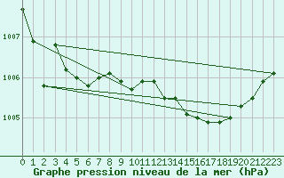 Courbe de la pression atmosphrique pour Shoream (UK)