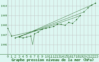 Courbe de la pression atmosphrique pour Marham