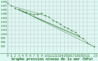 Courbe de la pression atmosphrique pour Mrringen (Be)