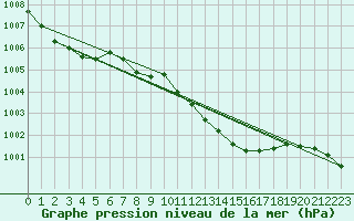 Courbe de la pression atmosphrique pour Grono