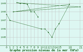 Courbe de la pression atmosphrique pour Chahbahar