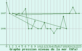 Courbe de la pression atmosphrique pour Bandirma