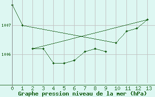 Courbe de la pression atmosphrique pour Shizuoka