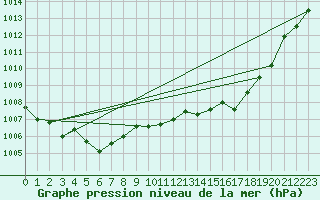 Courbe de la pression atmosphrique pour Vias (34)