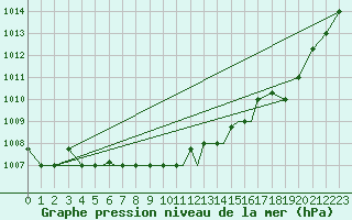 Courbe de la pression atmosphrique pour Petrozavodsk