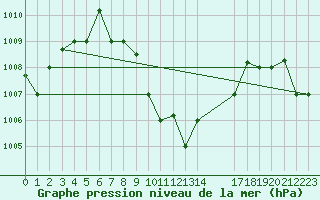 Courbe de la pression atmosphrique pour Aden