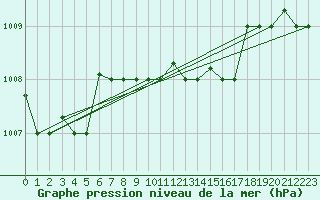 Courbe de la pression atmosphrique pour Alexandria / Nouzha