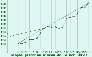 Courbe de la pression atmosphrique pour Cabo Busto