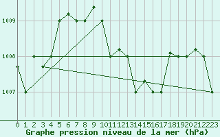 Courbe de la pression atmosphrique pour Wejh