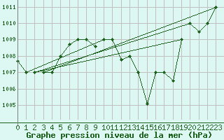 Courbe de la pression atmosphrique pour El Borma