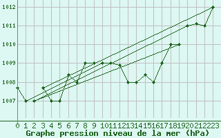Courbe de la pression atmosphrique pour Tabarka