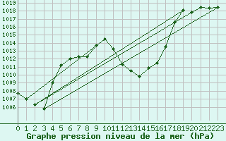 Courbe de la pression atmosphrique pour Mayrhofen