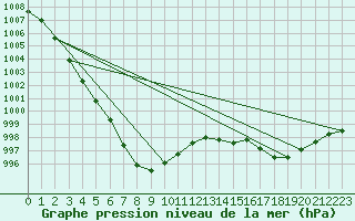 Courbe de la pression atmosphrique pour Arkona