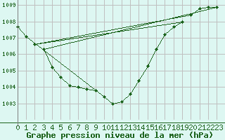 Courbe de la pression atmosphrique pour Tain Range