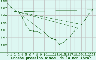 Courbe de la pression atmosphrique pour Lahr (All)