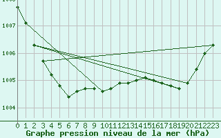 Courbe de la pression atmosphrique pour Pouzauges (85)