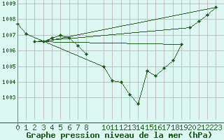 Courbe de la pression atmosphrique pour Neuhutten-Spessart