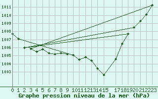 Courbe de la pression atmosphrique pour Rochegude (26)