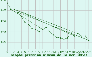 Courbe de la pression atmosphrique pour Ostroleka