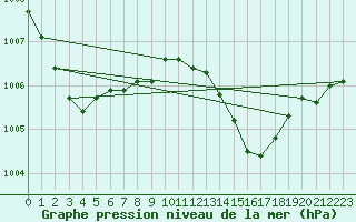 Courbe de la pression atmosphrique pour Cap de la Hve (76)