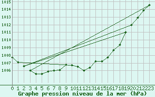 Courbe de la pression atmosphrique pour Auch (32)