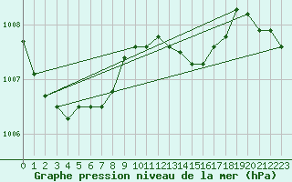 Courbe de la pression atmosphrique pour Kramolin-Kosetice