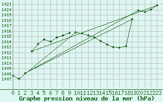 Courbe de la pression atmosphrique pour Aadorf / Tnikon