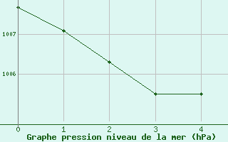 Courbe de la pression atmosphrique pour Wakkanai