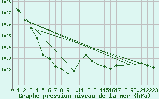 Courbe de la pression atmosphrique pour Temelin