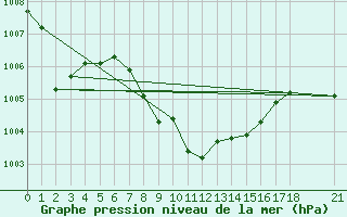 Courbe de la pression atmosphrique pour Murted Tur-Afb